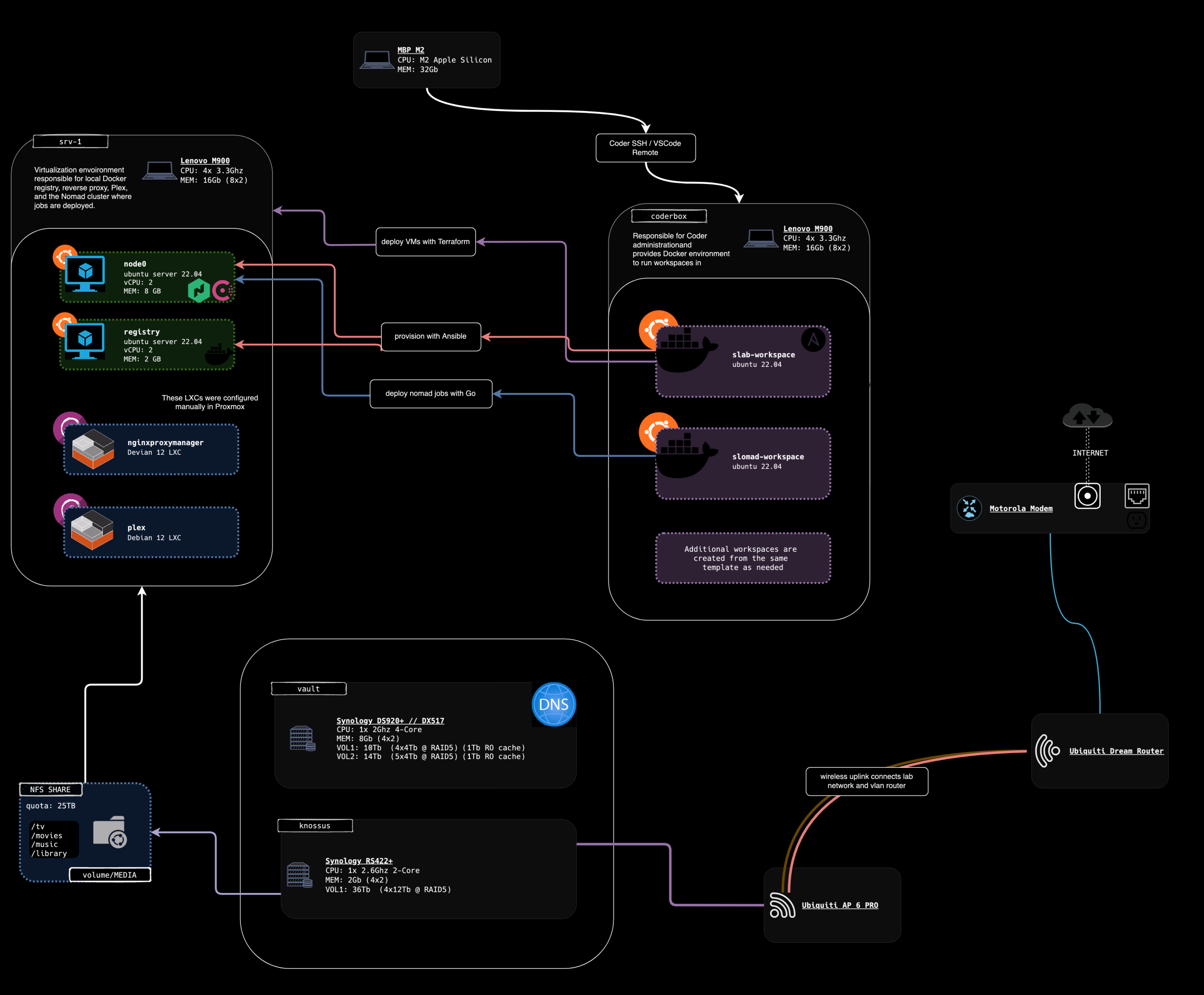 Lab Overview